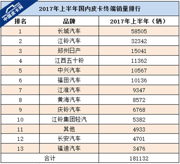 详解皮卡实销榜 国内市场迎来“大地震”？