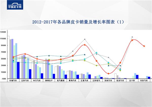 銷量，皮卡銷量,皮卡銷量排行