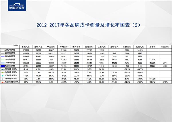 銷量，皮卡銷量,皮卡銷量排行