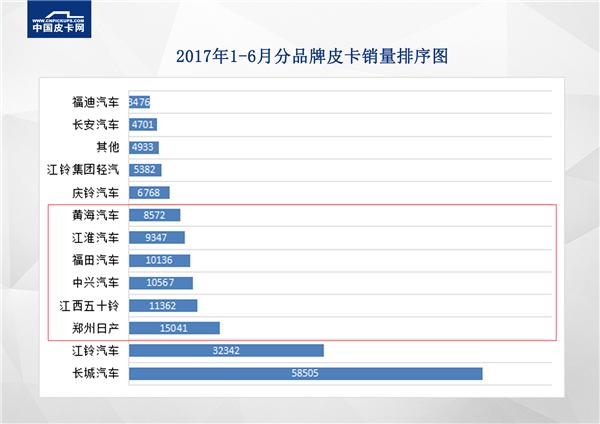 銷量，皮卡銷量,皮卡銷量排行