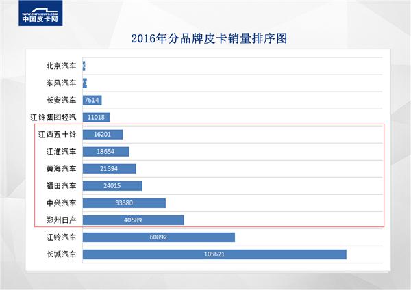 銷量，皮卡銷量,皮卡銷量排行