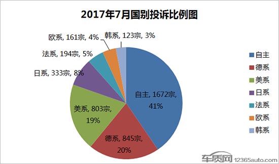 2017年7月国内汽车投诉排行及分析报告