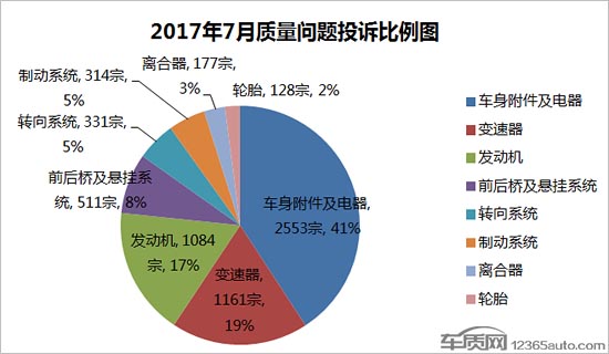 2017年7月国内汽车投诉排行及分析报告