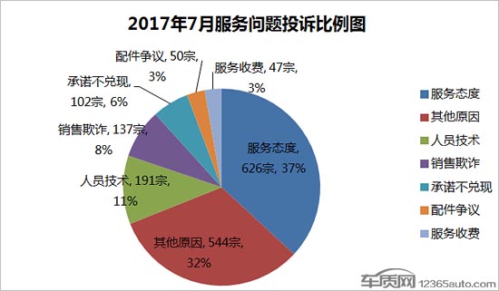 2017年7月国内汽车投诉排行及分析报告