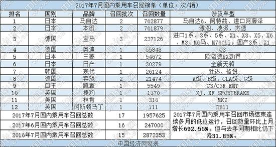 7月召回日系车占八成 超91万辆汽车祸起高田