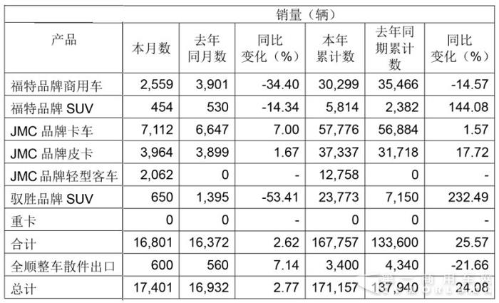 江铃7月销车1.74万辆 2017未能连续7个月破2万辆