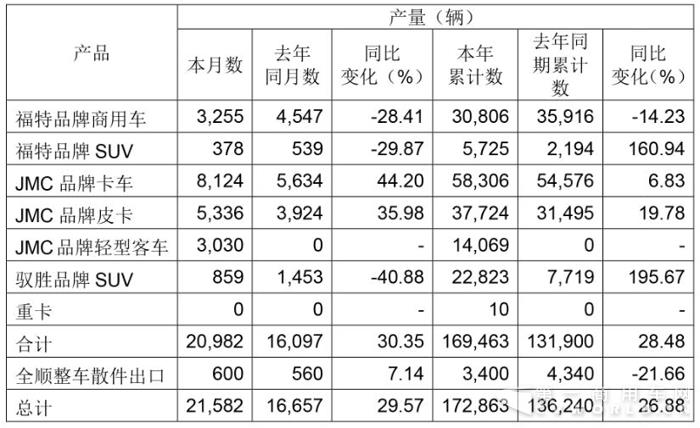 江铃7月销车1.74万辆 2017未能连续7个月破2万辆