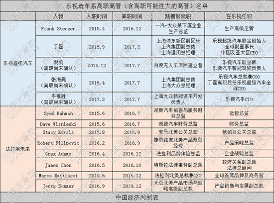 汽车高管来去匆匆,谁与贾跃亭一道