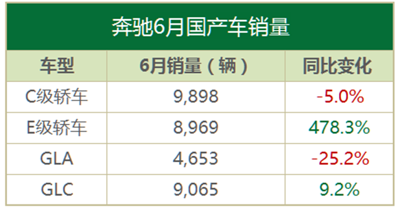 豪华品牌上半年销量,销量前三强