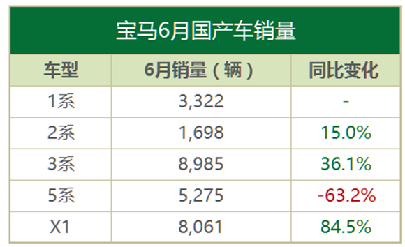 豪华品牌上半年销量,销量前三强