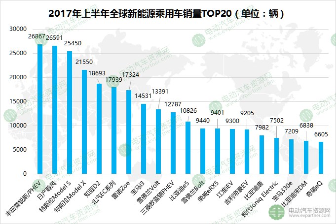 新能源汽車五大市場,新能源汽車銷量