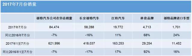 銷量，福特在華銷量,福特7月銷量,長安福特7月銷量,江鈴汽車銷量,林肯在華銷量