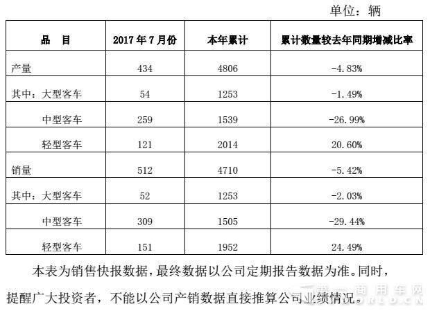 安凯客车前7月销车4710辆 轻客同比增长24.5%