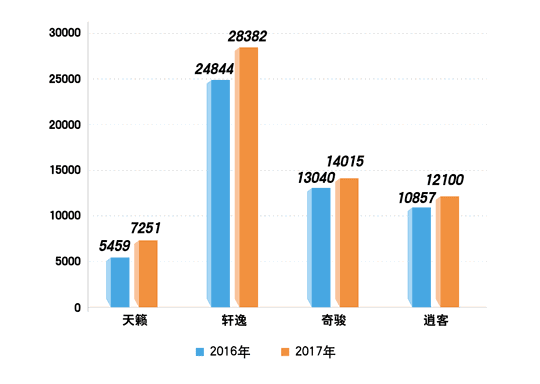 东风日产7月售车76216辆 新奇骏/逍客连续5个月破万