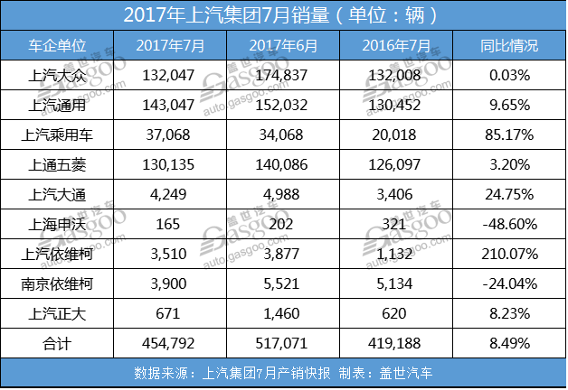 上汽集团7月销45.5万辆 自主乘用车继续燃爆