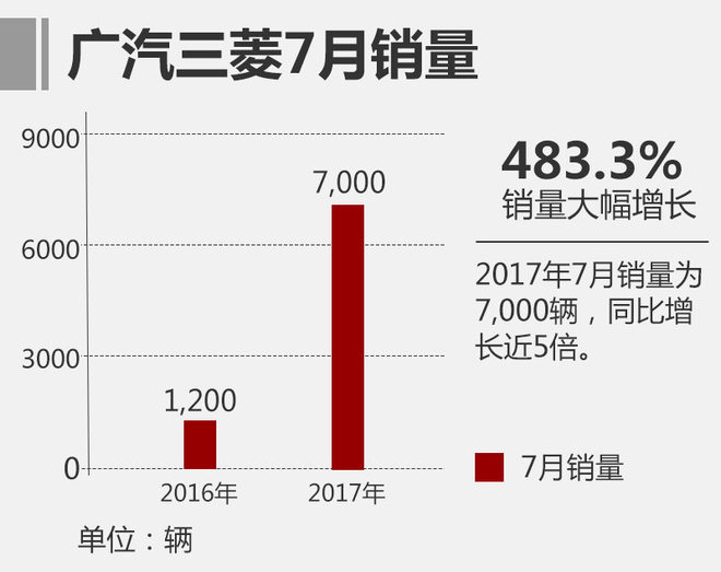 广汽三菱7月销量