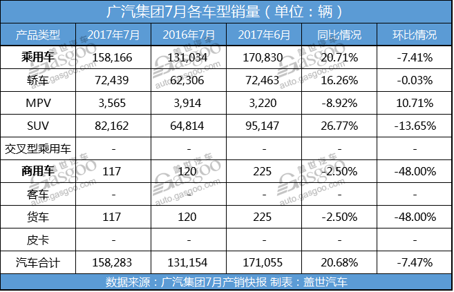 广汽集团7月销量达15.8万辆 同比大增21%