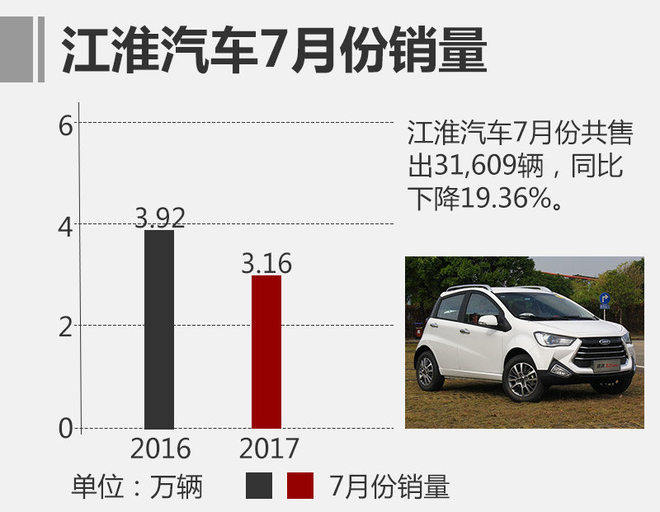 江淮7月销量