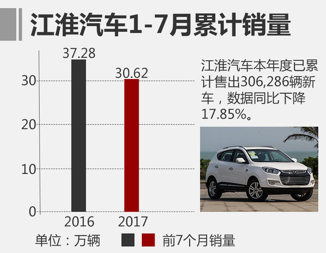 江淮7月销量