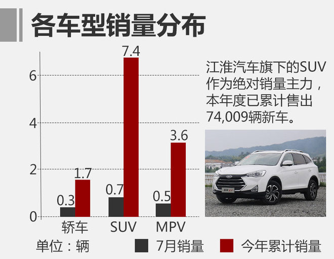 江淮7月销量