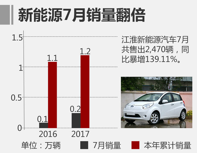 江淮7月销量