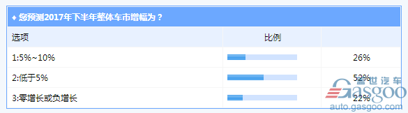 【调查报告】2017车市下半程：增速仍低于5% 新能源年销70万辆被看衰