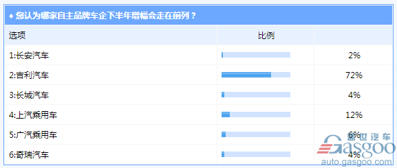 【调查报告】2017车市下半程：增速仍低于5% 新能源年销70万辆被看衰