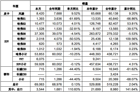 長(zhǎng)城汽車(chē),長(zhǎng)城銷(xiāo)量,銷(xiāo)量，汽車(chē)銷(xiāo)量