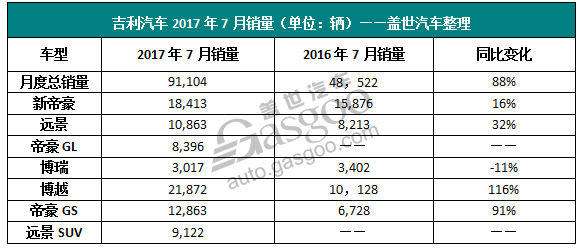 销量，吉利7月销量