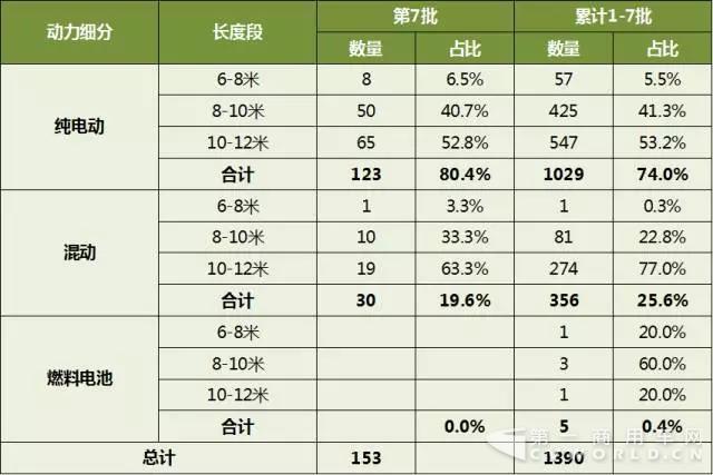 新能源汽车推荐目录,新能源客车 新能源汽车推荐目录,新能源客车