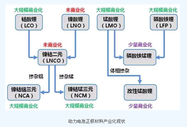 动力电池,正极材料