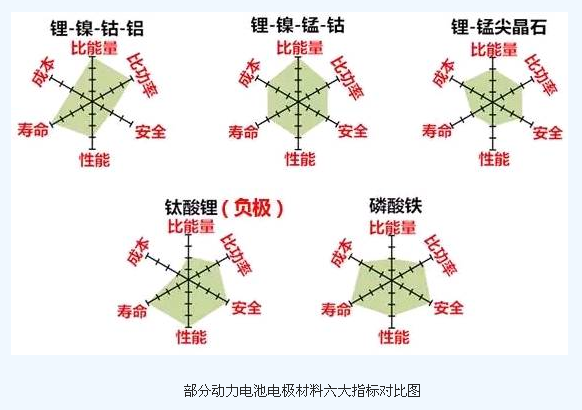 动力电池,正极材料