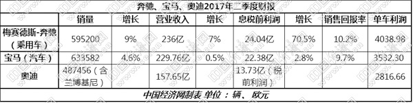 涛涛不绝:奔驰最赚钱，宝马谨慎乐观，奥迪利润猛增