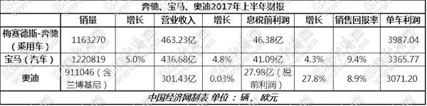 涛涛不绝:奔驰最赚钱，宝马谨慎乐观，奥迪利润猛增