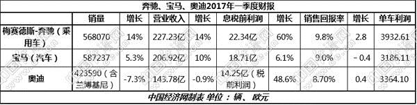 涛涛不绝:奔驰最赚钱，宝马谨慎乐观，奥迪利润猛增