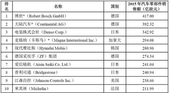 汽车零部件发展趋势,汽车零部件企业
