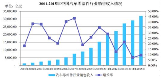 汽车零部件发展趋势,汽车零部件企业
