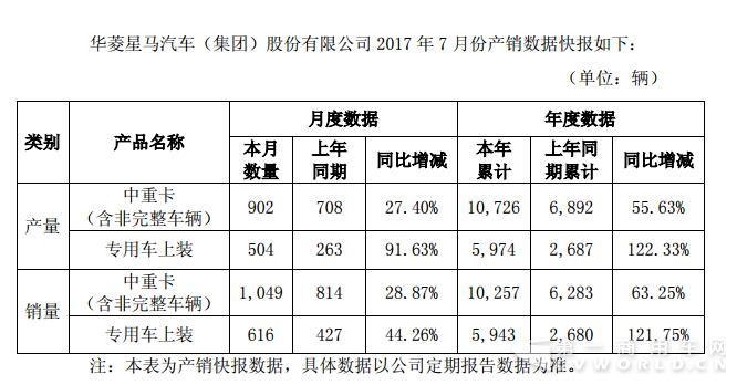 銷量，華菱星馬7月銷量,華菱星馬卡車銷量