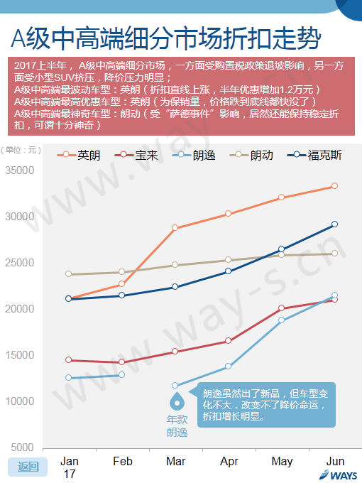 车价,汽车官降