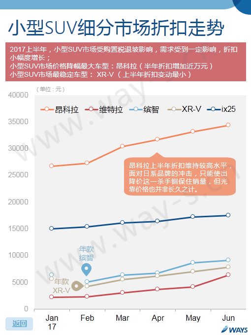 车价,汽车官降