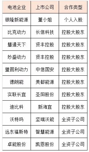 動(dòng)力電池商業(yè)模式,寧德時(shí)代,比亞迪,沃特瑪，銀隆