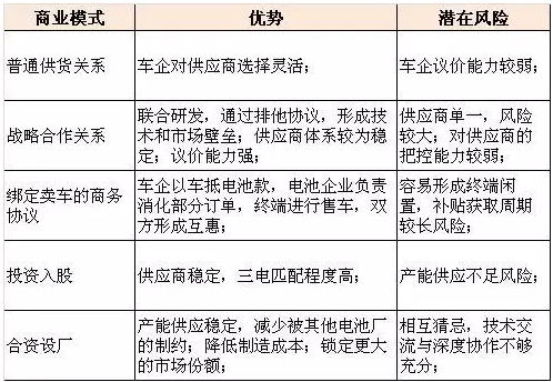 動(dòng)力電池商業(yè)模式,寧德時(shí)代,比亞迪,沃特瑪，銀隆