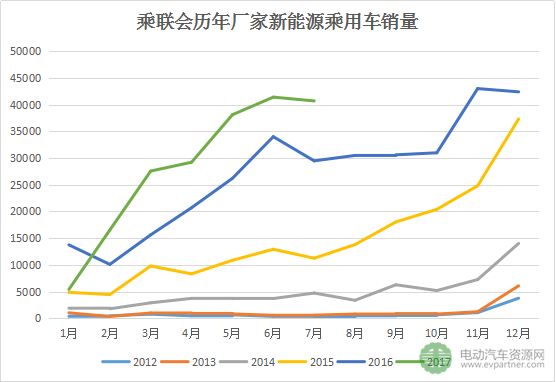 7月新能源乘用車銷量,宋DM，北汽EC系列，知豆D2