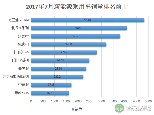 7月新能源乘用車銷量,宋DM，北汽EC系列，知豆D2