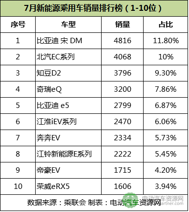 7月新能源乘用車銷量,宋DM，北汽EC系列，知豆D2