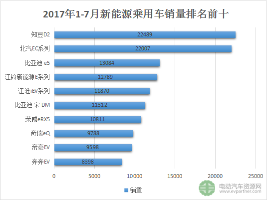 7月新能源乘用車銷量,宋DM，北汽EC系列，知豆D2