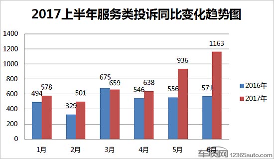 汽车服务,汽车投诉,汽车质量