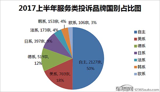 汽车服务,汽车投诉,汽车质量