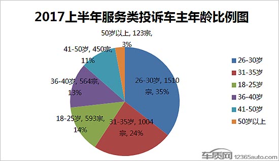 汽車服務(wù),汽車投訴,汽車質(zhì)量