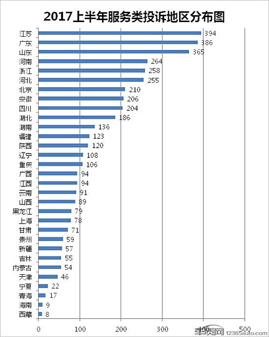 汽车服务,汽车投诉,汽车质量